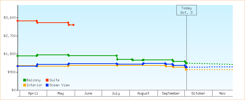 Price Graphs