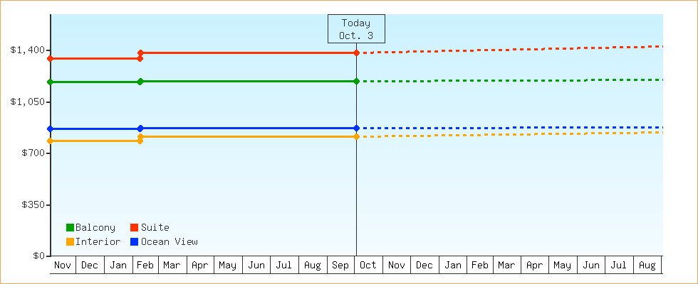 Price Graphs
