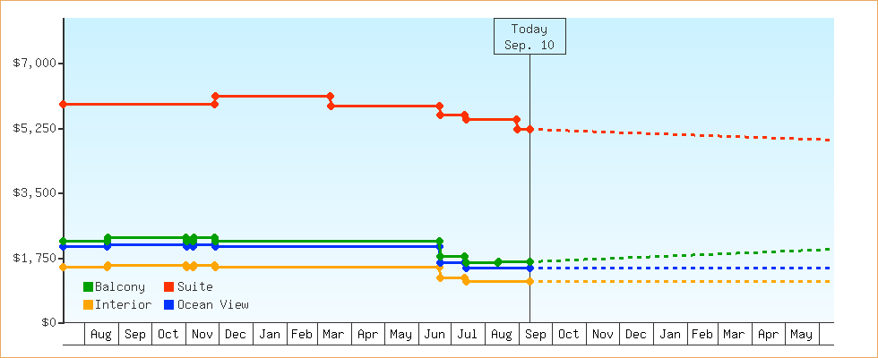 Price Graphs