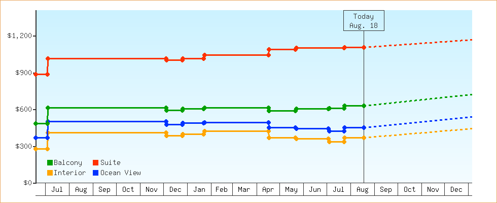Price Graphs