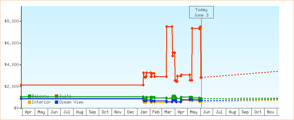 Price Graphs
