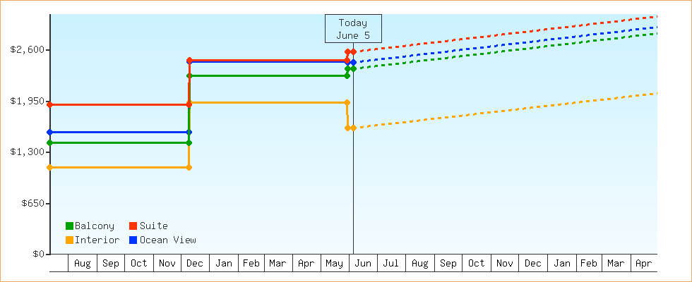 Price Graphs