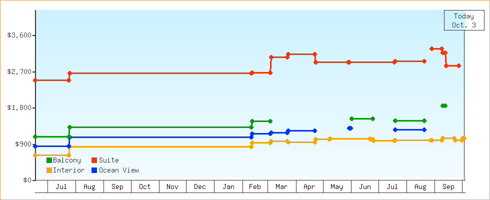 Price Graphs