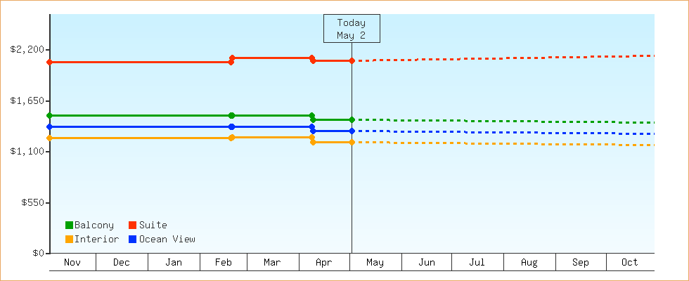 Price Graphs
