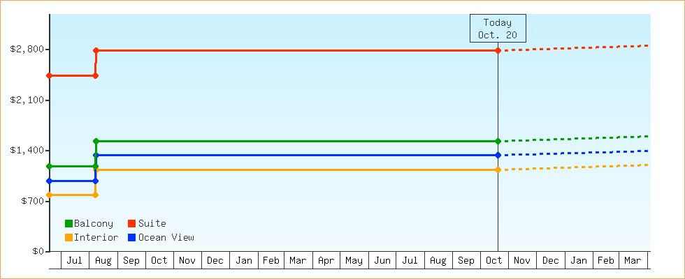 Price Graphs