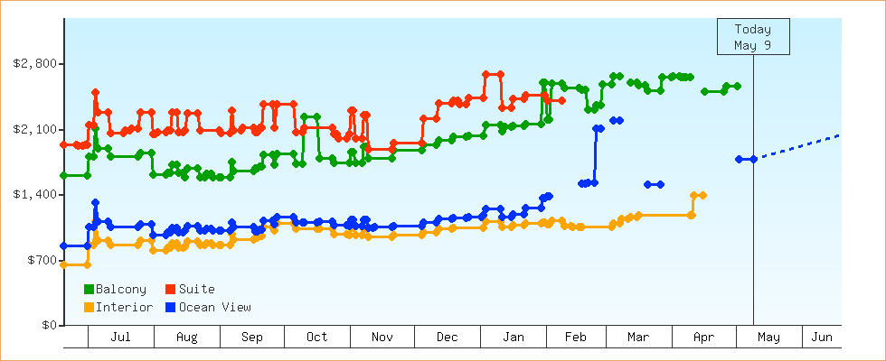 Price Graphs