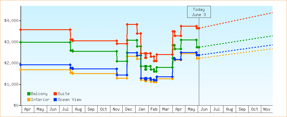 Price Graphs