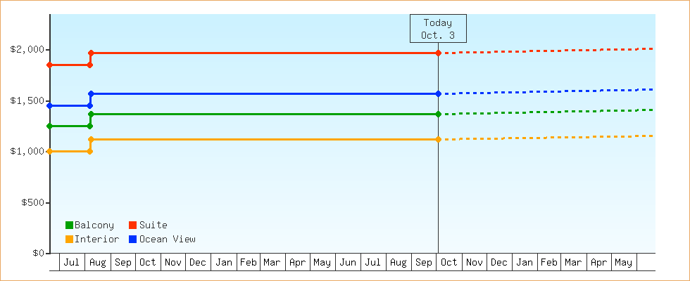Price Graphs