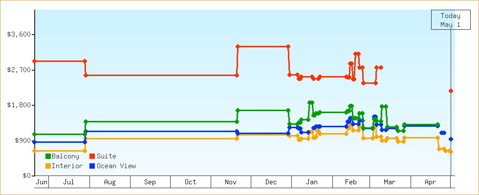 Price Graphs
