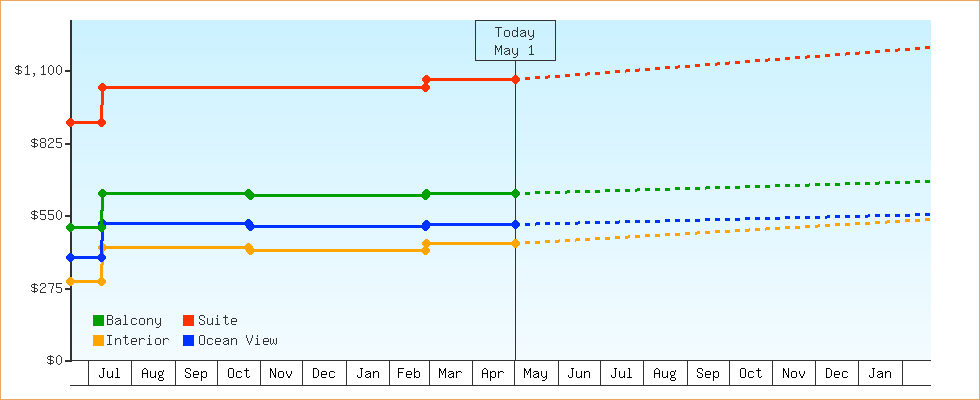 Price Graphs