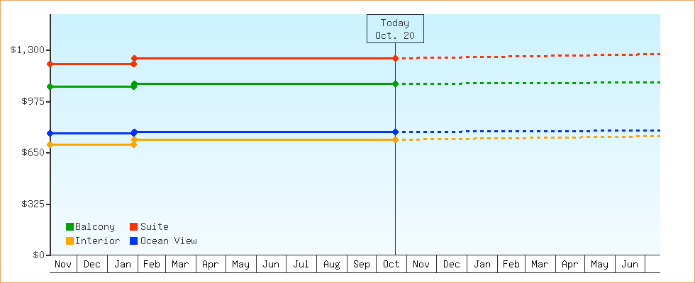 Price Graphs