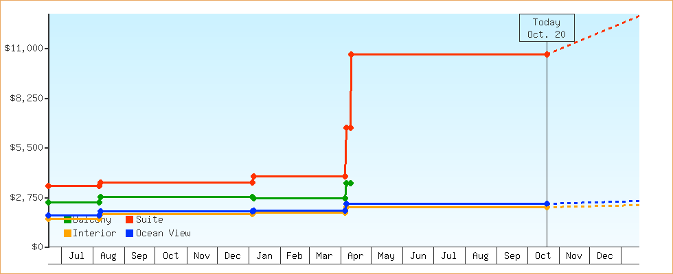 Price Graphs