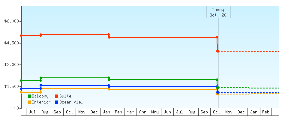 Price Graphs