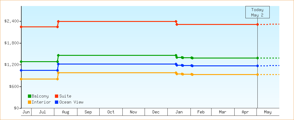 Price Graphs
