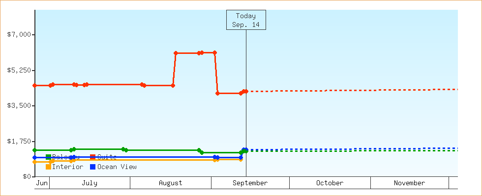 Price Graphs