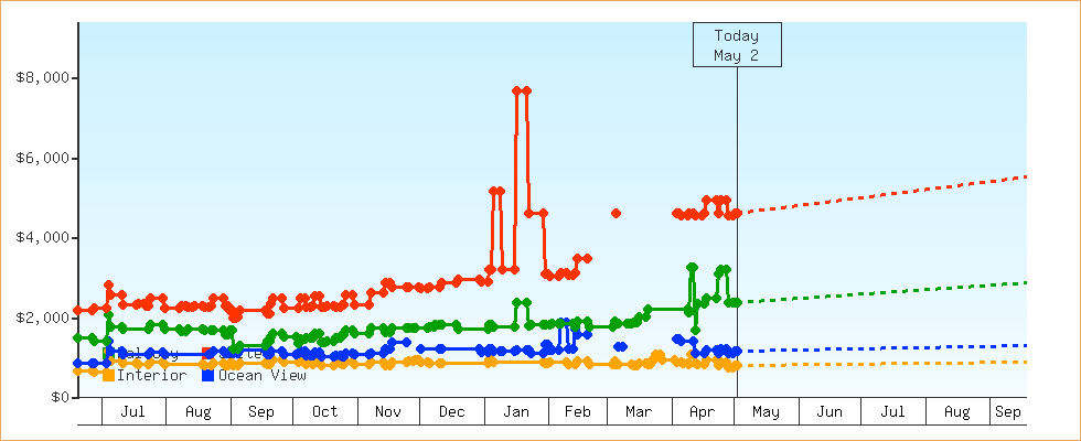 Price Graphs