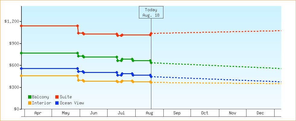 Price Graphs