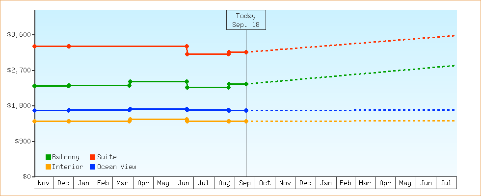 Price Graphs