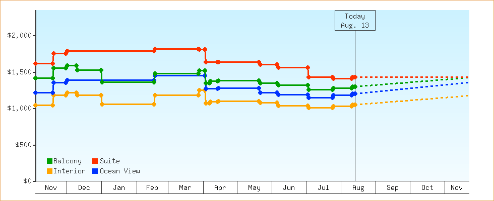 Price Graphs