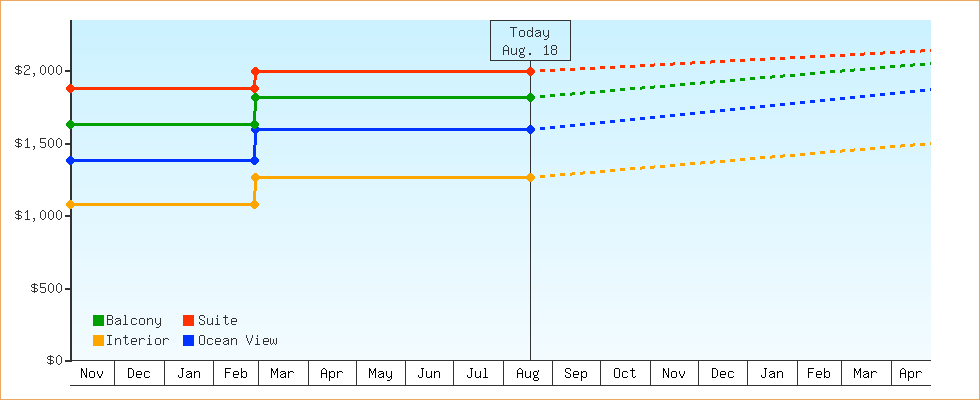 Price Graphs