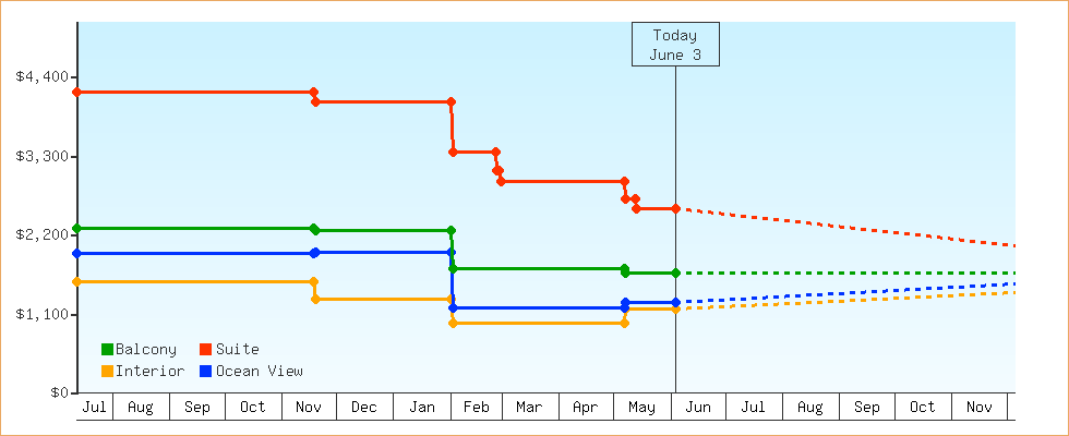 Price Graphs