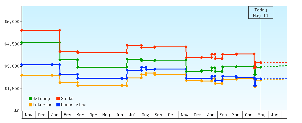 Price Graphs