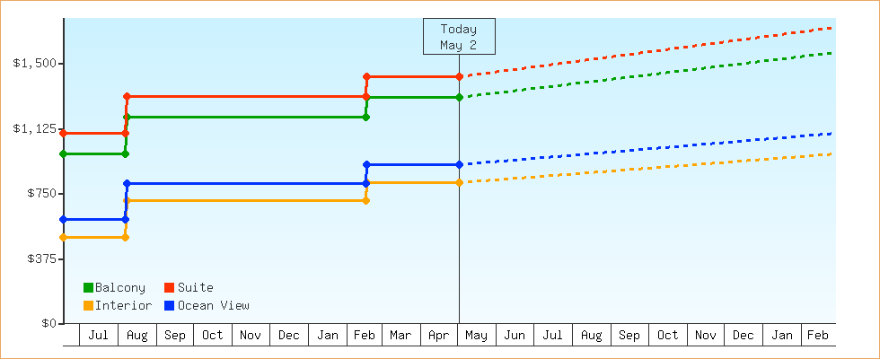 Price Graphs