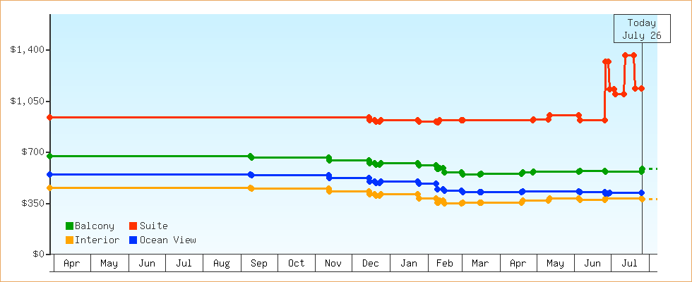 Price Graphs