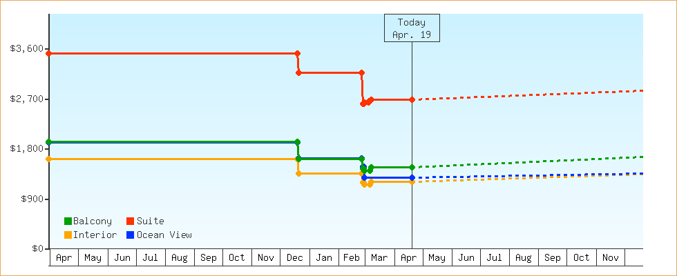 Price Graphs