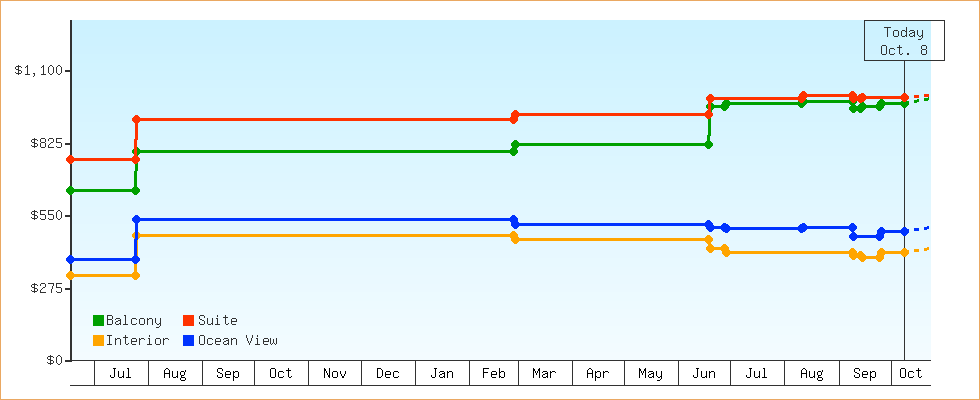 Price Graphs