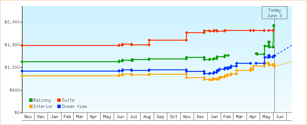 Price Graphs