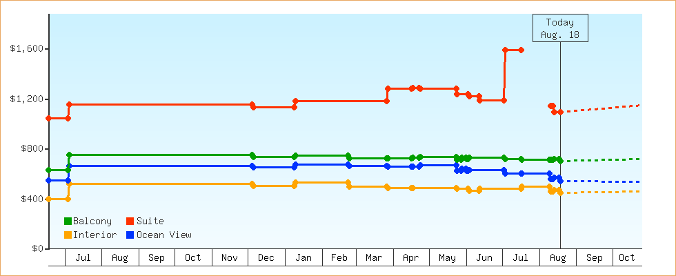 Price Graphs