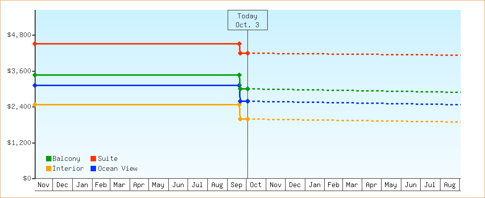 Price Graphs