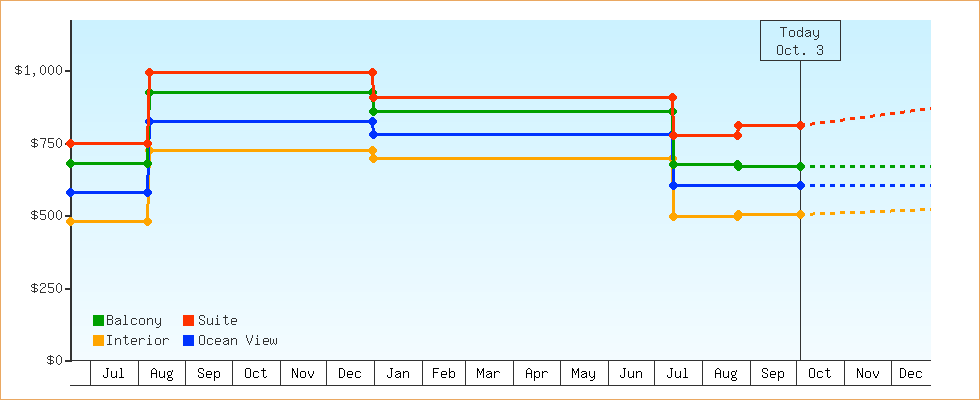 Price Graphs
