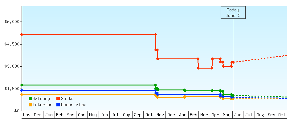 Price Graphs