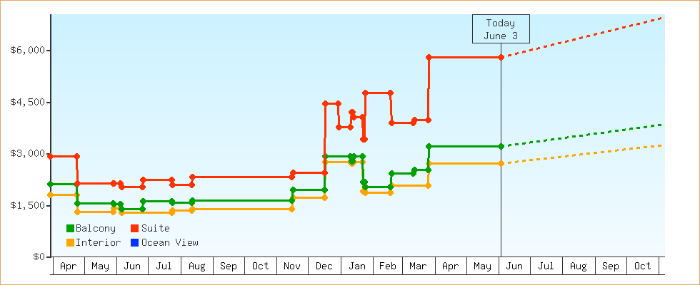 Price Graphs