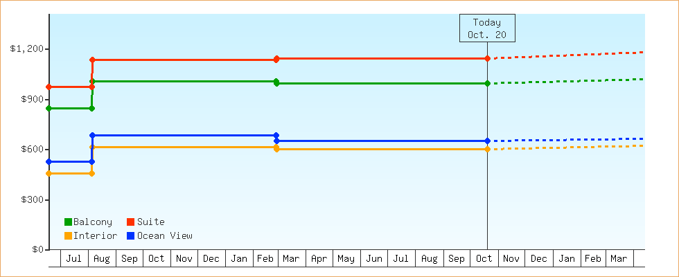 Price Graphs