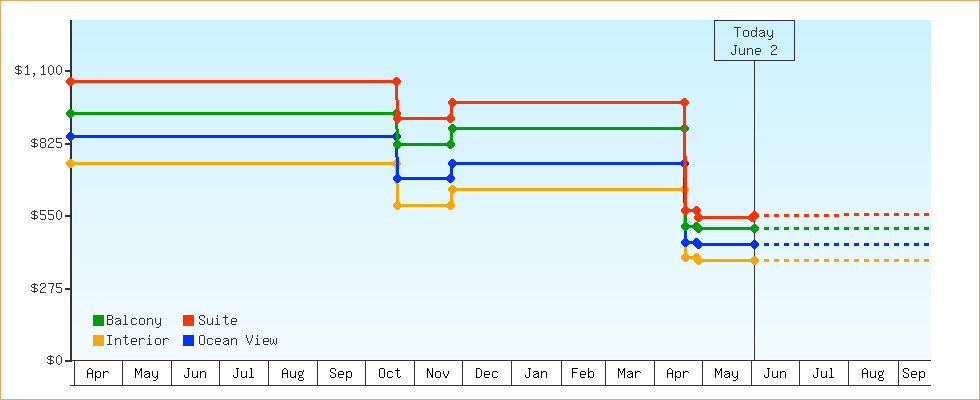 Price Graphs