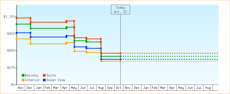 Price Graphs