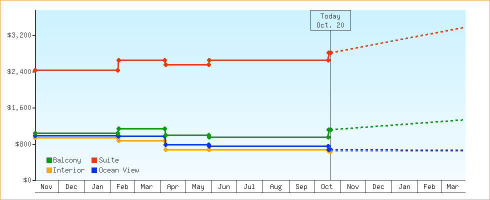 Price Graphs