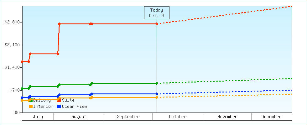 Price Graphs