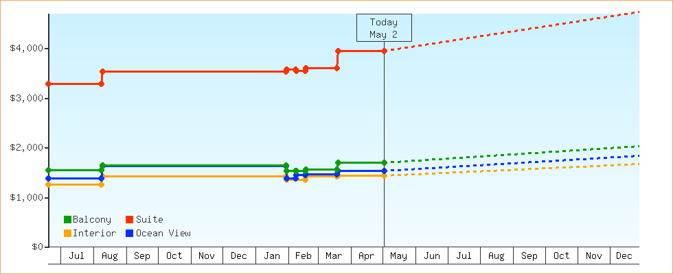 Price Graphs
