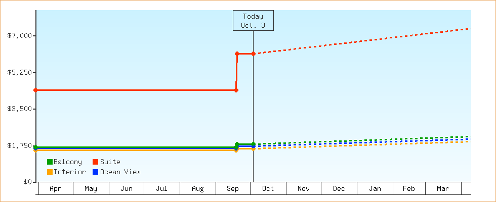 Price Graphs