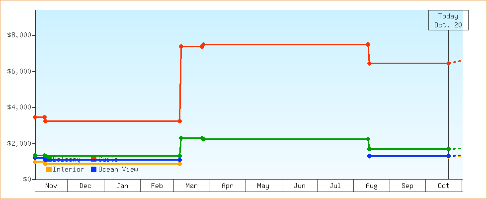 Price Graphs