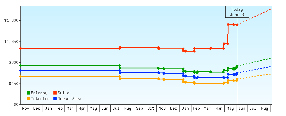Price Graphs