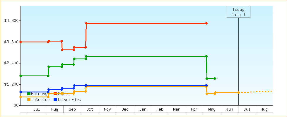 Price Graphs