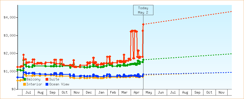 Price Graphs