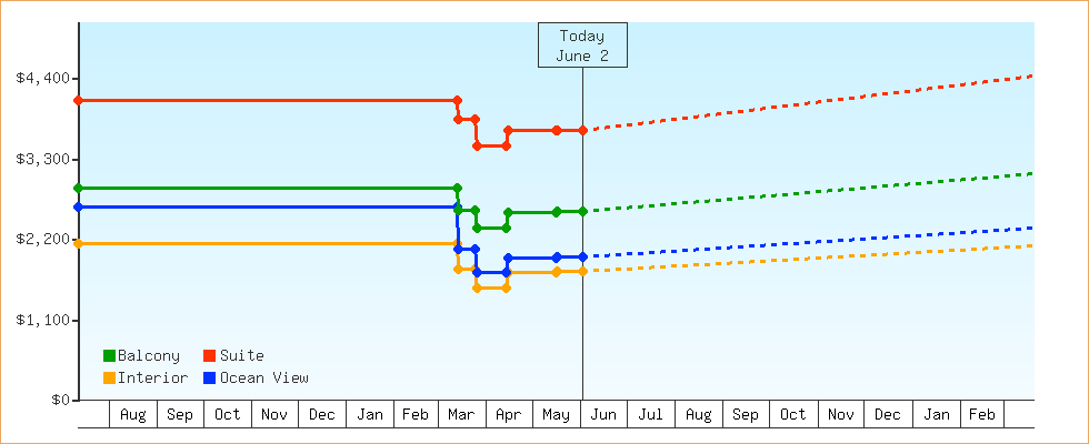Price Graphs