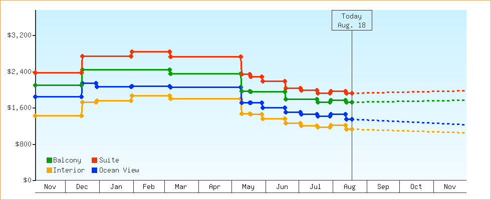 Price Graphs