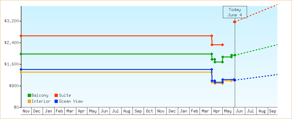 Price Graphs